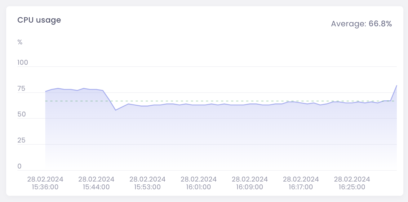 Orchestra Management, device details, Overview tab, CPU usage graph.