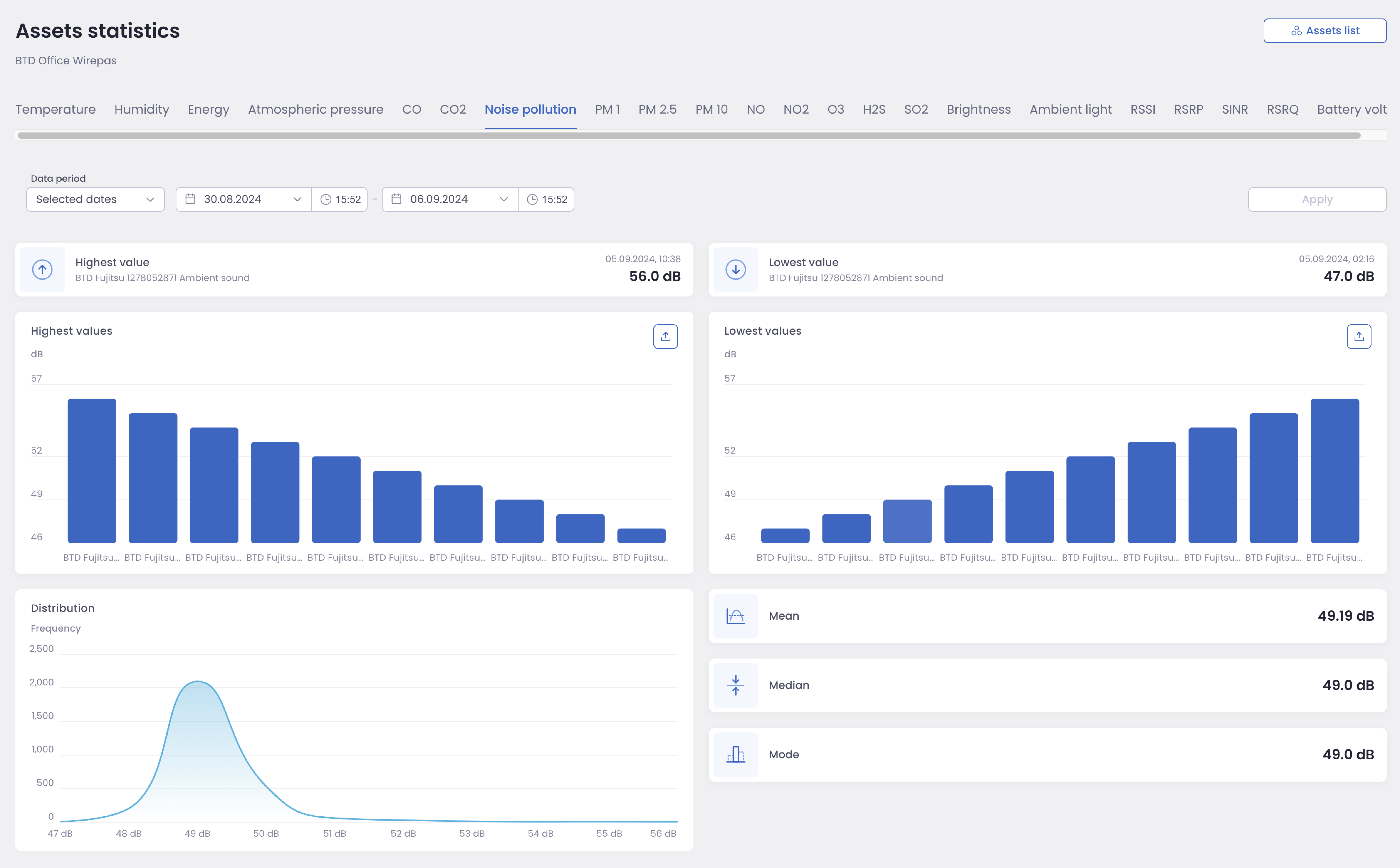 Data Collection statistics dashboard, noise pollution